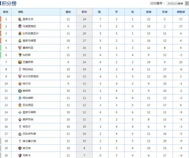 皇马击败巴萨登顶西甲积分榜